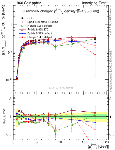 Plot of sumpt-vs-pt-trnsMin in 1960 GeV ppbar collisions