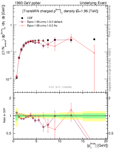 Plot of sumpt-vs-pt-trnsMin in 1960 GeV ppbar collisions