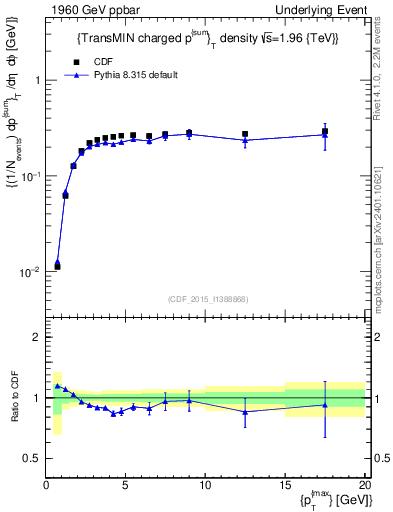 Plot of sumpt-vs-pt-trnsMin in 1960 GeV ppbar collisions