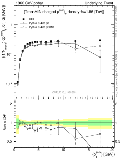 Plot of sumpt-vs-pt-trnsMin in 1960 GeV ppbar collisions