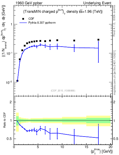 Plot of sumpt-vs-pt-trnsMin in 1960 GeV ppbar collisions