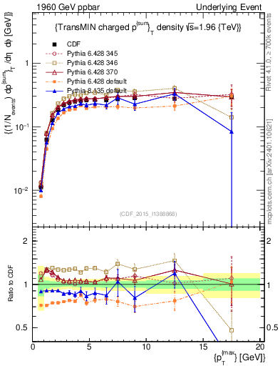 Plot of sumpt-vs-pt-trnsMin in 1960 GeV ppbar collisions