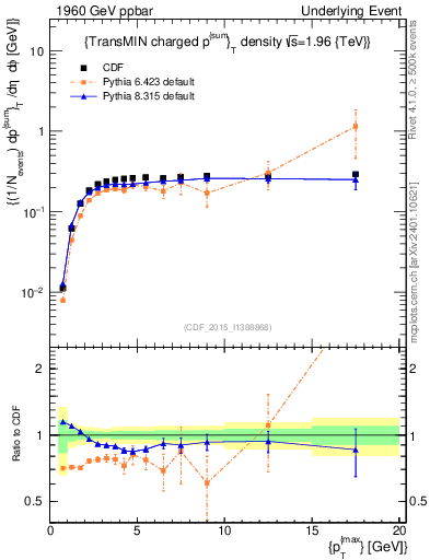 Plot of sumpt-vs-pt-trnsMin in 1960 GeV ppbar collisions