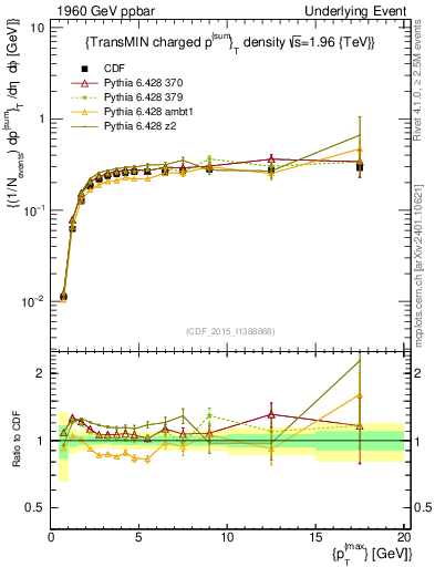 Plot of sumpt-vs-pt-trnsMin in 1960 GeV ppbar collisions