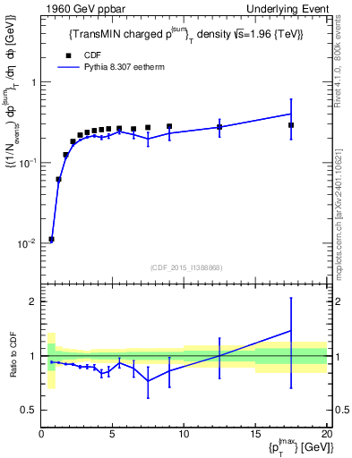 Plot of sumpt-vs-pt-trnsMin in 1960 GeV ppbar collisions