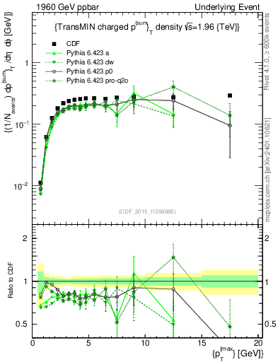 Plot of sumpt-vs-pt-trnsMin in 1960 GeV ppbar collisions