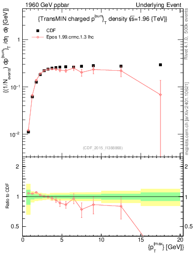 Plot of sumpt-vs-pt-trnsMin in 1960 GeV ppbar collisions