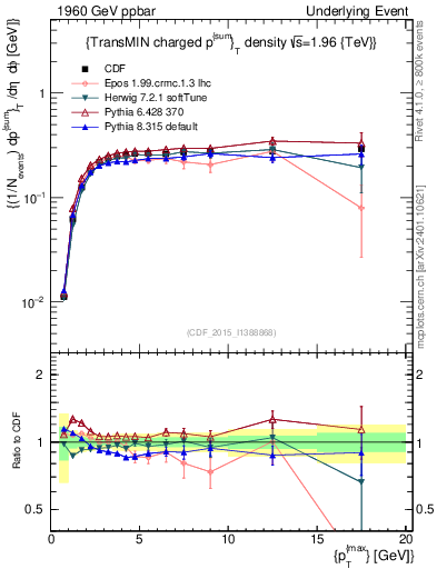 Plot of sumpt-vs-pt-trnsMin in 1960 GeV ppbar collisions