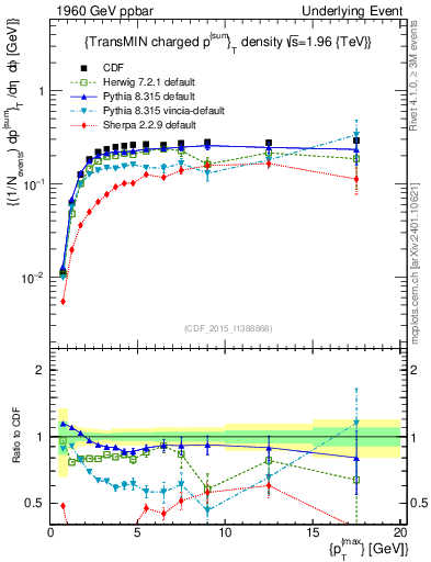 Plot of sumpt-vs-pt-trnsMin in 1960 GeV ppbar collisions
