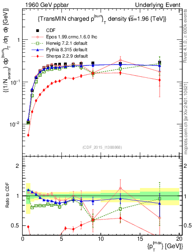 Plot of sumpt-vs-pt-trnsMin in 1960 GeV ppbar collisions
