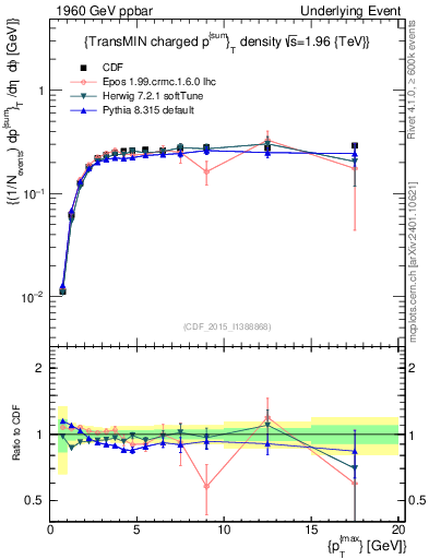 Plot of sumpt-vs-pt-trnsMin in 1960 GeV ppbar collisions