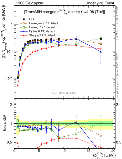 Plot of sumpt-vs-pt-trnsMin in 1960 GeV ppbar collisions