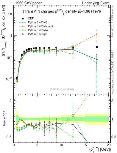 Plot of sumpt-vs-pt-trnsMin in 1960 GeV ppbar collisions