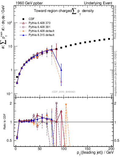 Plot of sumpt-vs-pt-twrd in 1960 GeV ppbar collisions