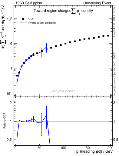 Plot of sumpt-vs-pt-twrd in 1960 GeV ppbar collisions