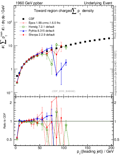 Plot of sumpt-vs-pt-twrd in 1960 GeV ppbar collisions