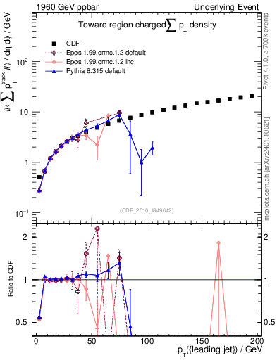 Plot of sumpt-vs-pt-twrd in 1960 GeV ppbar collisions