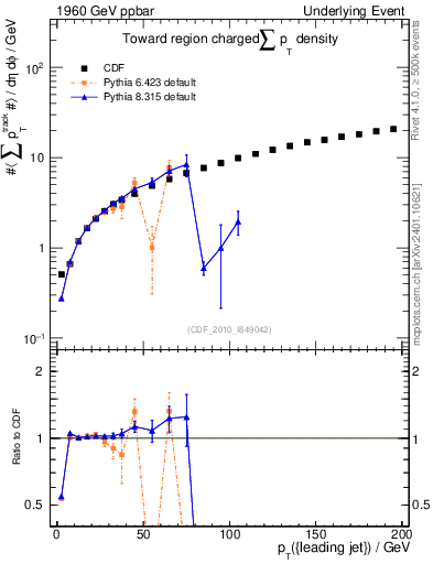 Plot of sumpt-vs-pt-twrd in 1960 GeV ppbar collisions