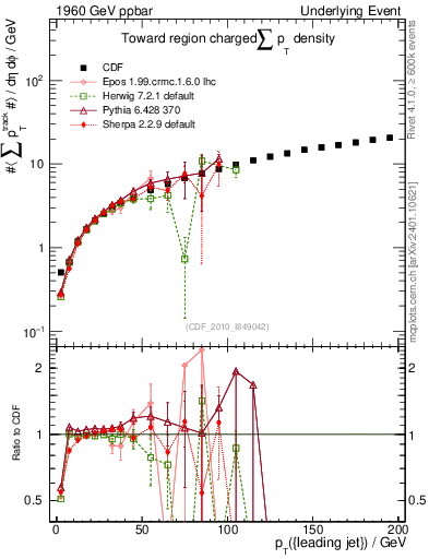 Plot of sumpt-vs-pt-twrd in 1960 GeV ppbar collisions