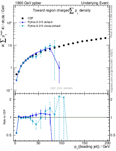 Plot of sumpt-vs-pt-twrd in 1960 GeV ppbar collisions