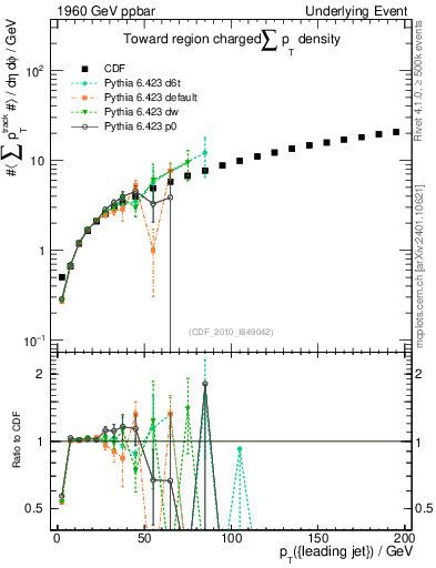 Plot of sumpt-vs-pt-twrd in 1960 GeV ppbar collisions