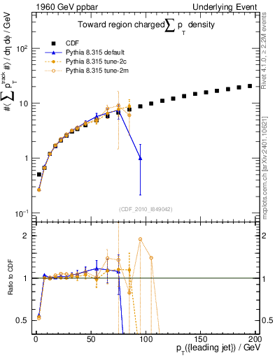 Plot of sumpt-vs-pt-twrd in 1960 GeV ppbar collisions
