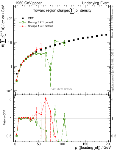 Plot of sumpt-vs-pt-twrd in 1960 GeV ppbar collisions