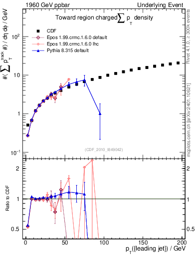 Plot of sumpt-vs-pt-twrd in 1960 GeV ppbar collisions