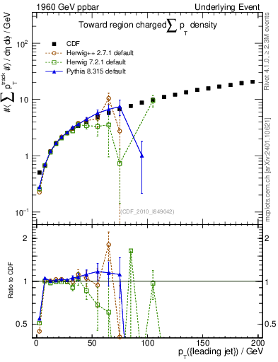 Plot of sumpt-vs-pt-twrd in 1960 GeV ppbar collisions