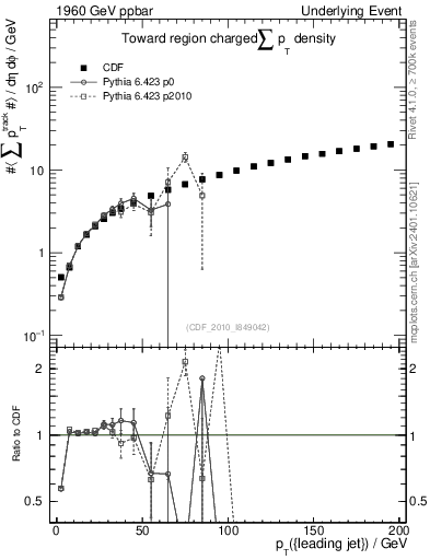 Plot of sumpt-vs-pt-twrd in 1960 GeV ppbar collisions