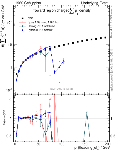 Plot of sumpt-vs-pt-twrd in 1960 GeV ppbar collisions