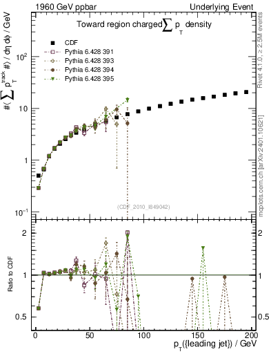 Plot of sumpt-vs-pt-twrd in 1960 GeV ppbar collisions