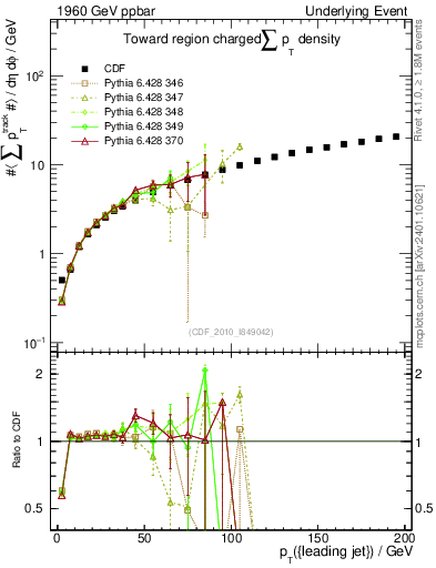Plot of sumpt-vs-pt-twrd in 1960 GeV ppbar collisions