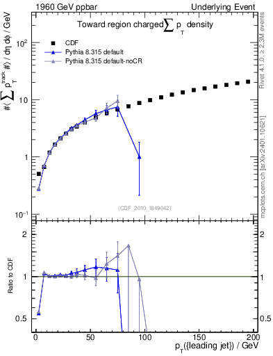 Plot of sumpt-vs-pt-twrd in 1960 GeV ppbar collisions