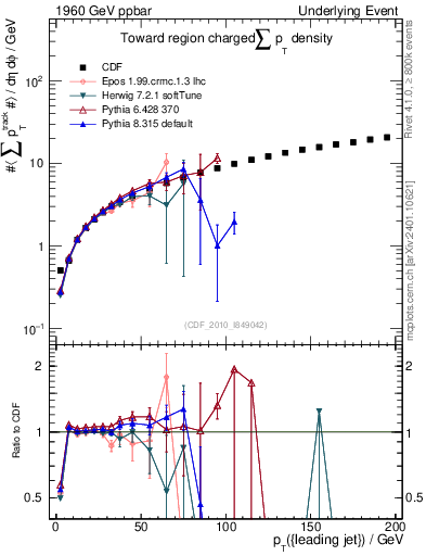 Plot of sumpt-vs-pt-twrd in 1960 GeV ppbar collisions
