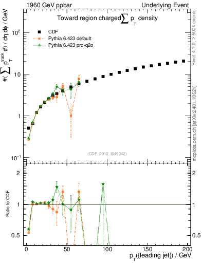 Plot of sumpt-vs-pt-twrd in 1960 GeV ppbar collisions