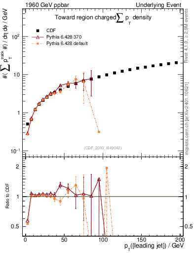Plot of sumpt-vs-pt-twrd in 1960 GeV ppbar collisions