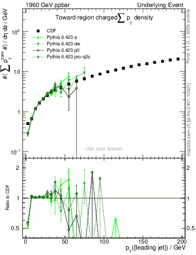 Plot of sumpt-vs-pt-twrd in 1960 GeV ppbar collisions