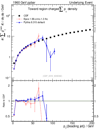 Plot of sumpt-vs-pt-twrd in 1960 GeV ppbar collisions