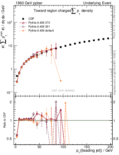 Plot of sumpt-vs-pt-twrd in 1960 GeV ppbar collisions