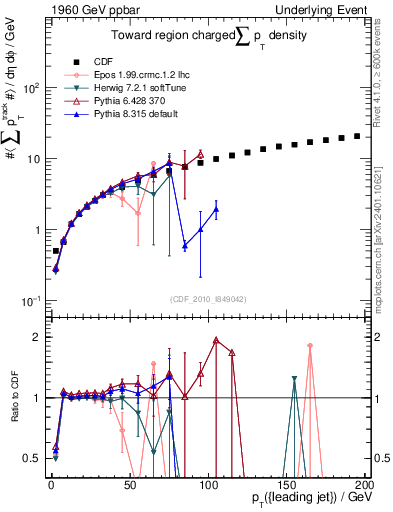 Plot of sumpt-vs-pt-twrd in 1960 GeV ppbar collisions