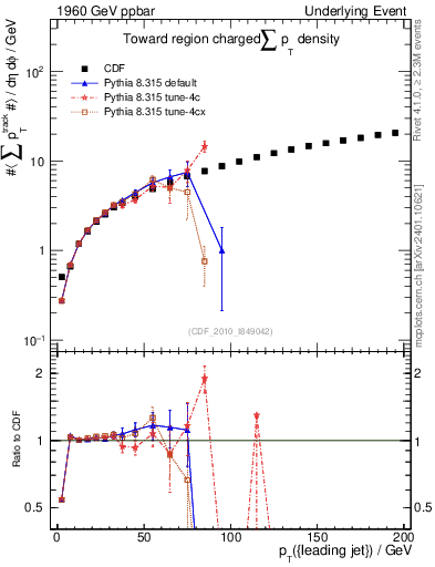 Plot of sumpt-vs-pt-twrd in 1960 GeV ppbar collisions