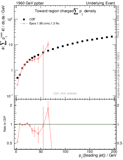 Plot of sumpt-vs-pt-twrd in 1960 GeV ppbar collisions