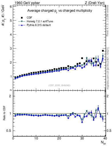 Plot of avgpt-vs-nch in 1960 GeV ppbar collisions