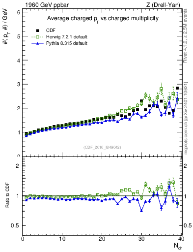 Plot of avgpt-vs-nch in 1960 GeV ppbar collisions