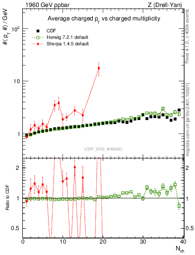 Plot of avgpt-vs-nch in 1960 GeV ppbar collisions