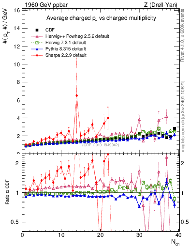 Plot of avgpt-vs-nch in 1960 GeV ppbar collisions