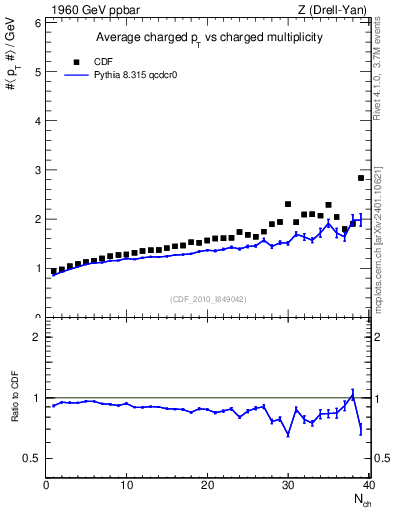Plot of avgpt-vs-nch in 1960 GeV ppbar collisions