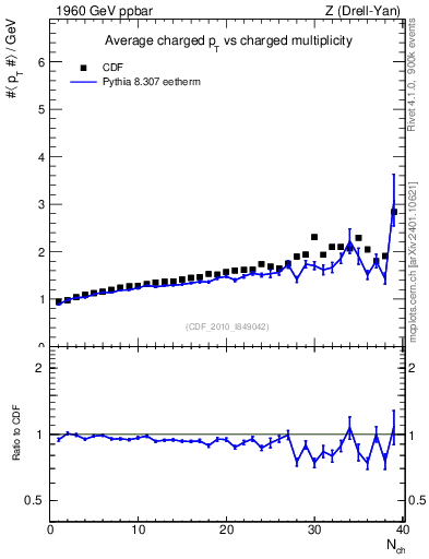 Plot of avgpt-vs-nch in 1960 GeV ppbar collisions