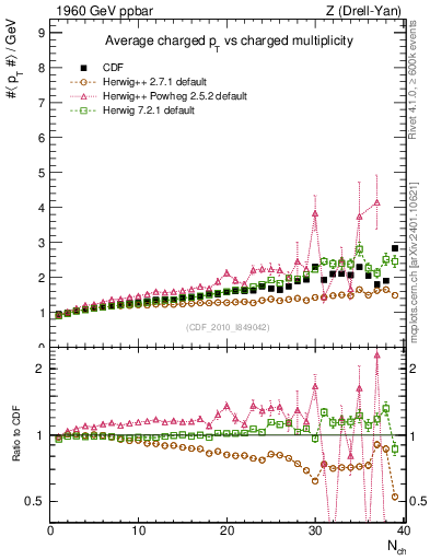 Plot of avgpt-vs-nch in 1960 GeV ppbar collisions